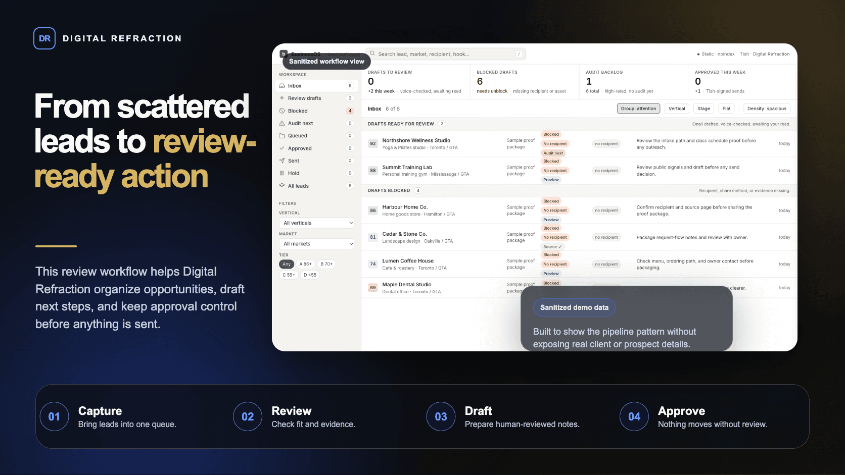 Sanitized showcase of a lead review workflow with lead queue, public proof notes, draft checks, and human approval.